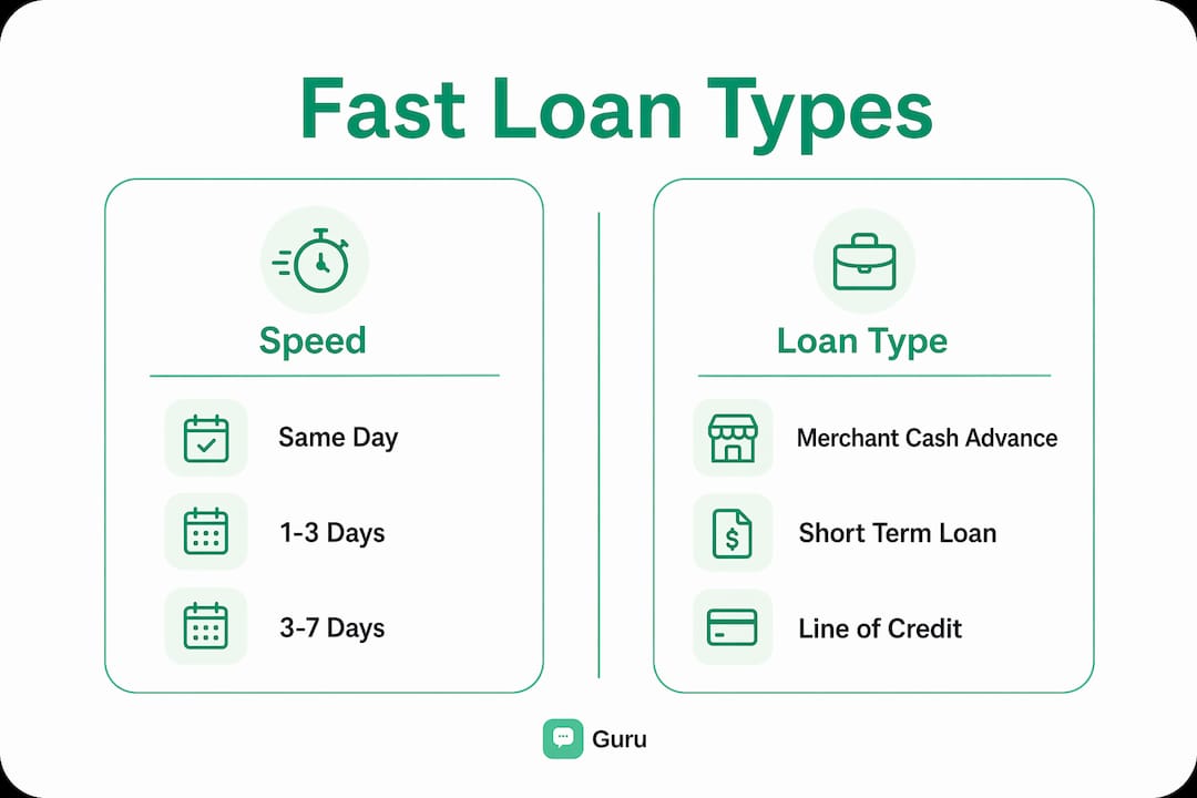 Infographic comparing fast business loan types by speed