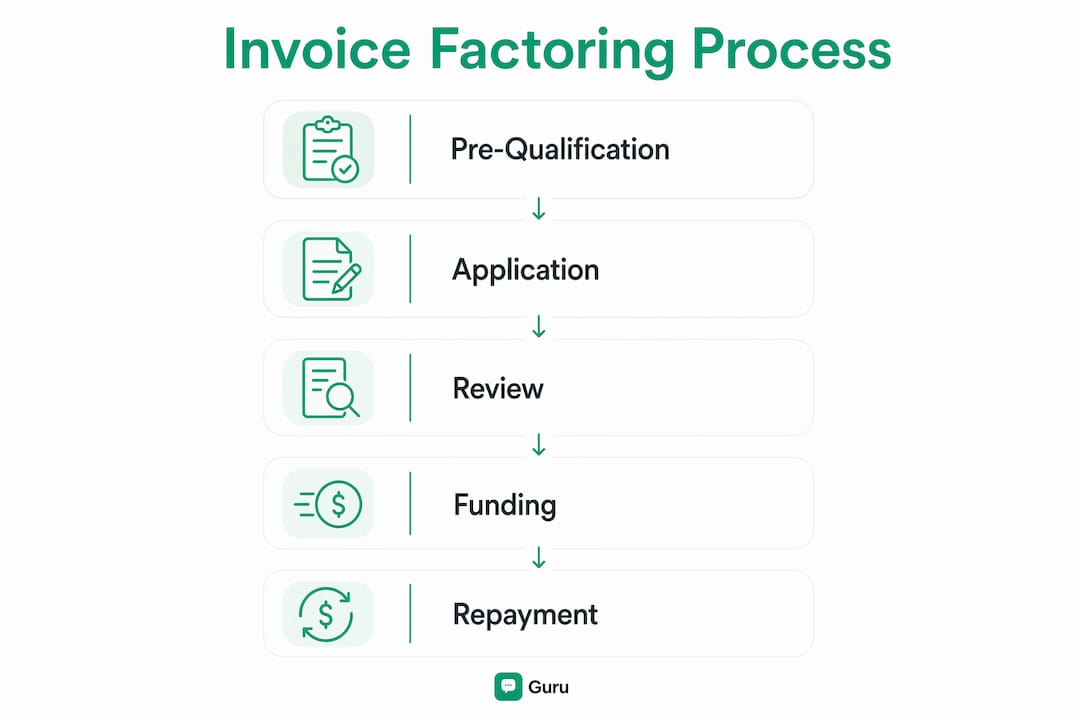 Infographic showing invoice factoring process steps