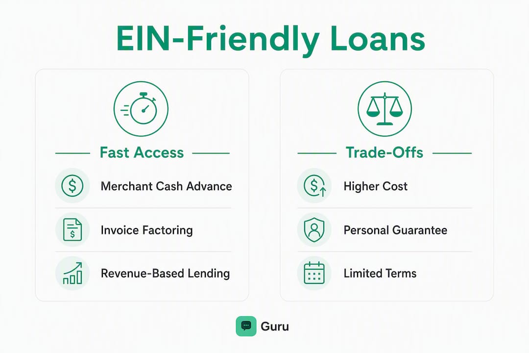 Infographic comparing EIN-friendly loan types and trade-offs