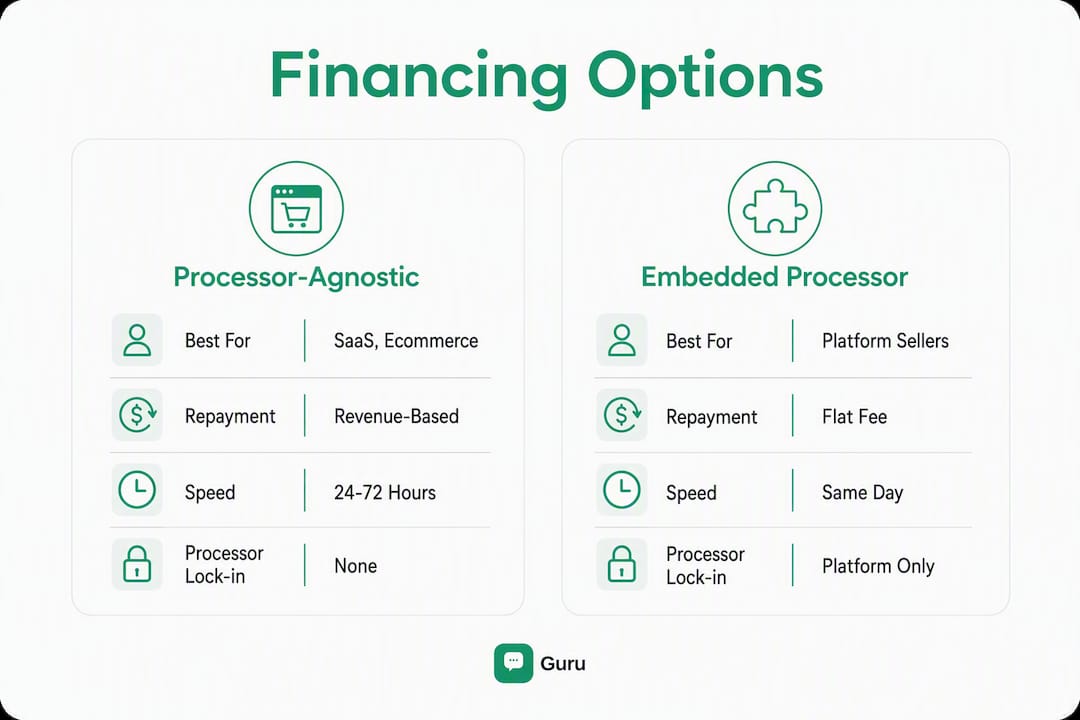 Infographic comparing financing options for SMBs