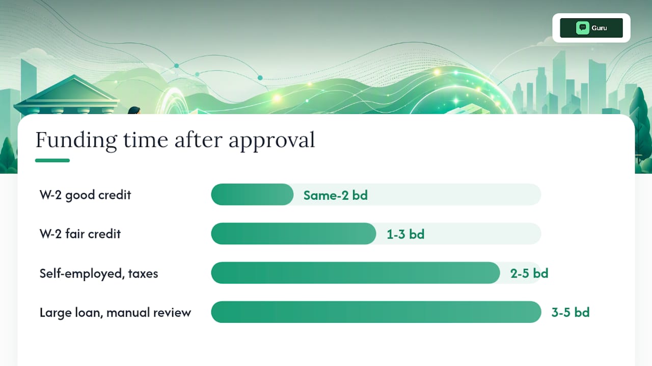 Comparison diagram of approval and funding timelines by borrower profile