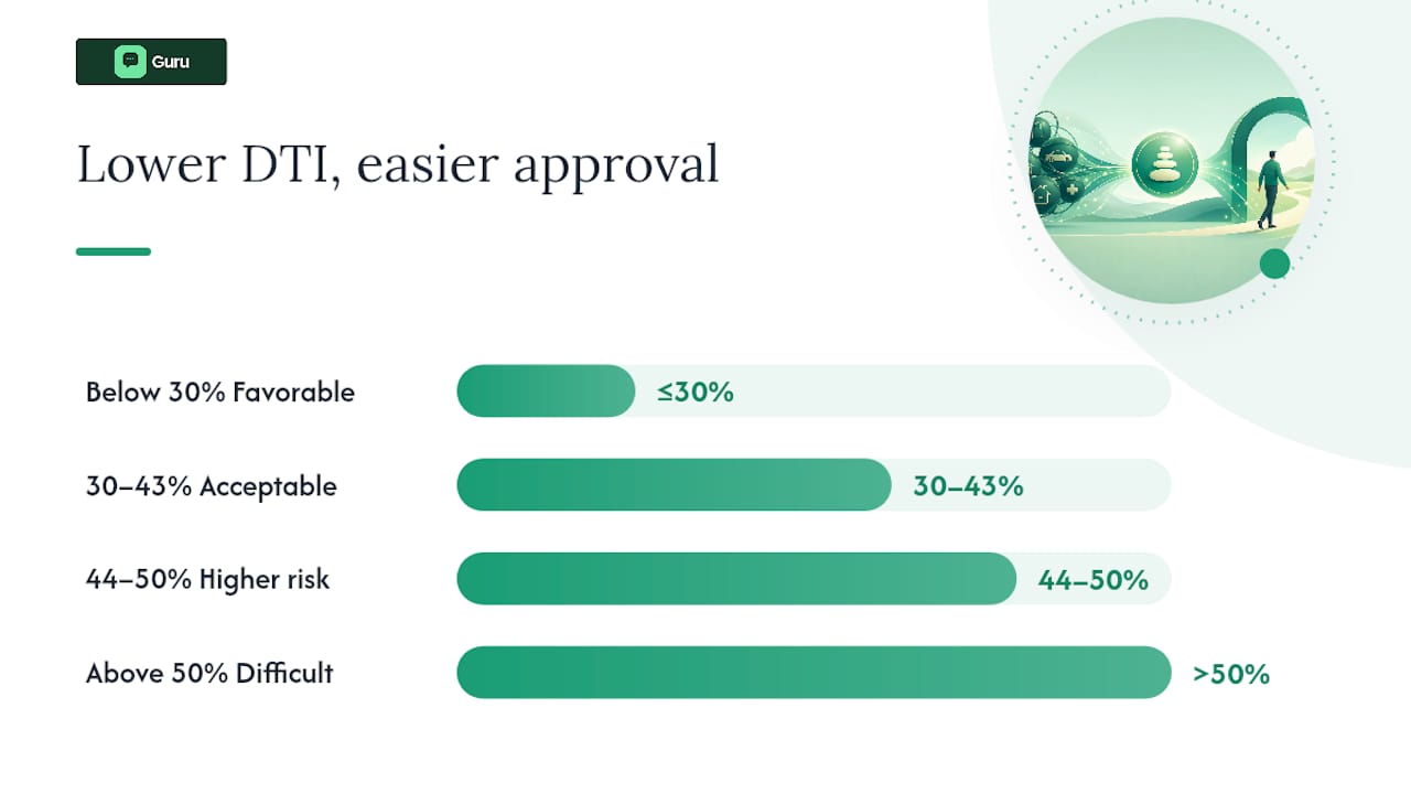 Diagram showing DTI ratio ranges and lender views