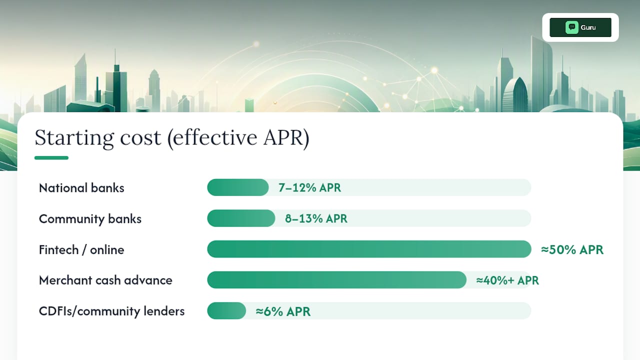 Diagram comparing loan rates and features by lender type