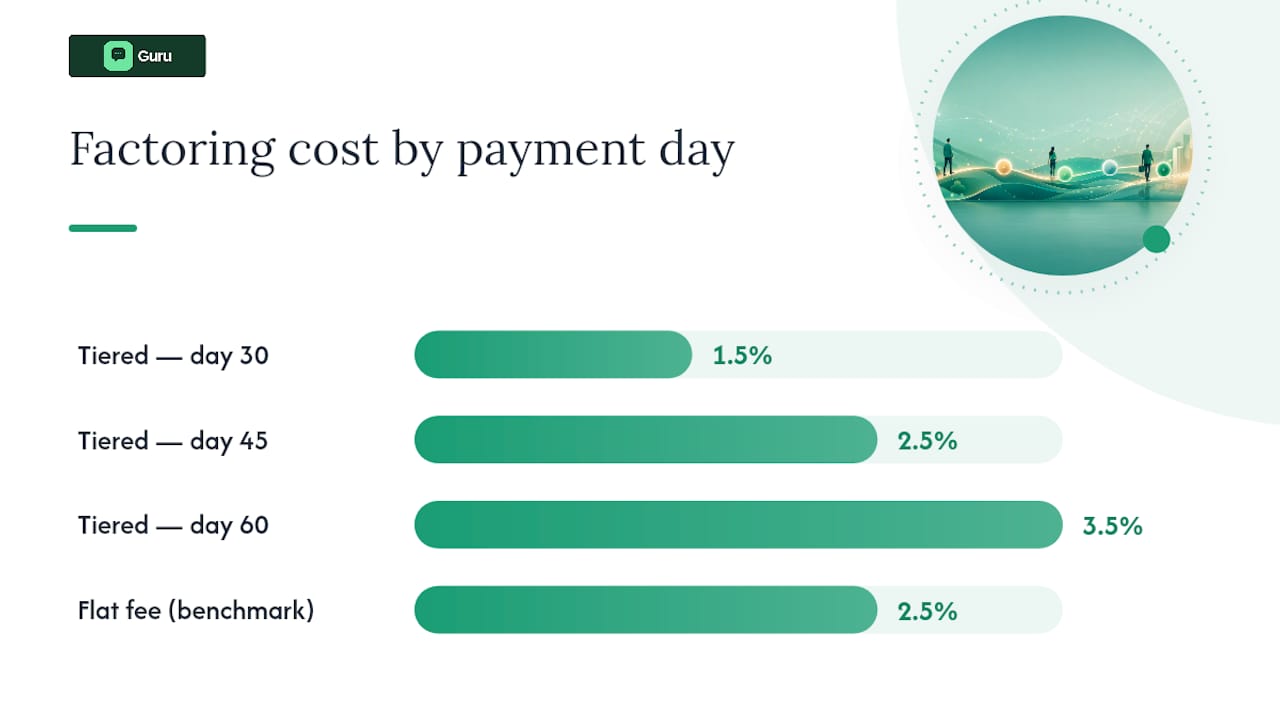 Comparison of tiered and flat factoring fee models