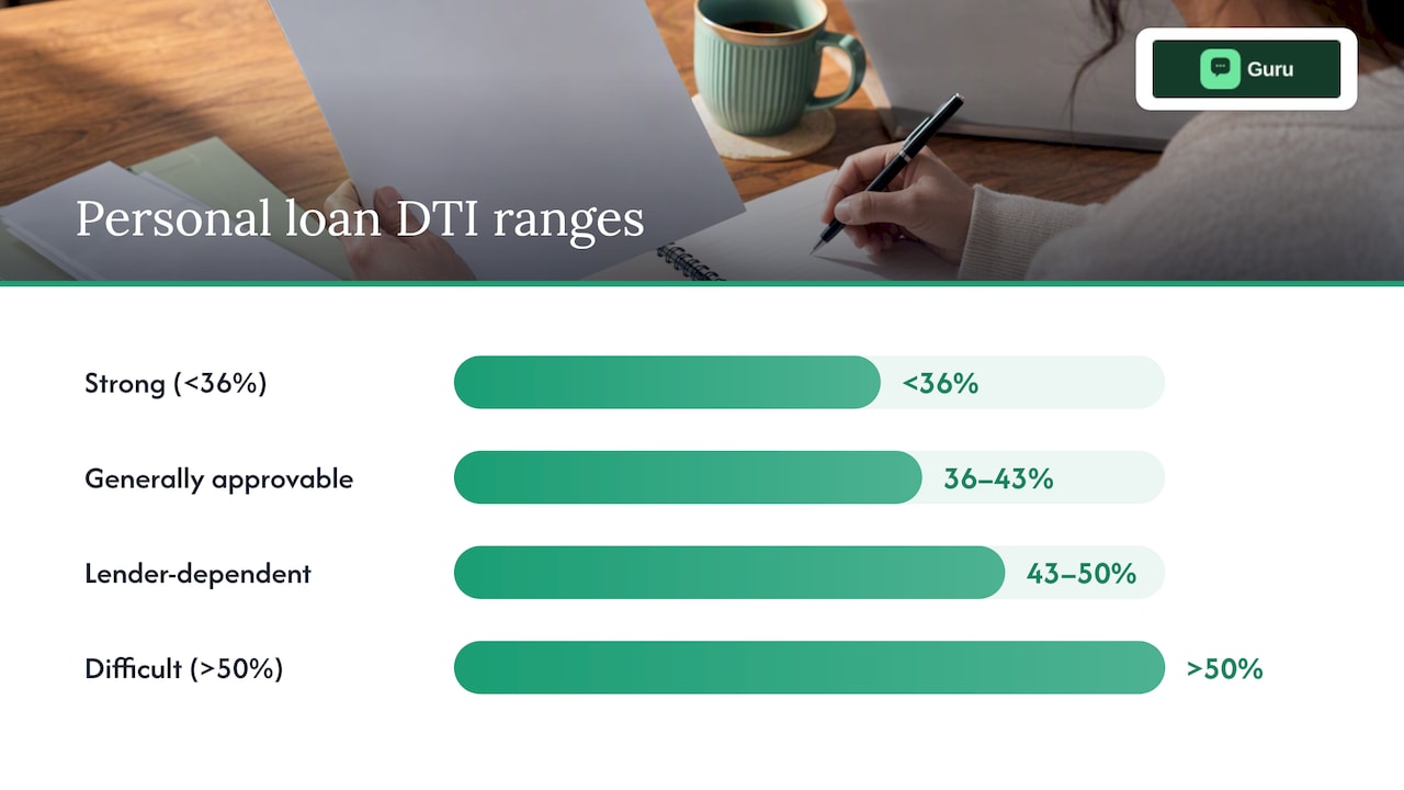 Personal loan DTI range thresholds